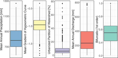 Figure 2. Boxplots of selected characteristics for all catchments.