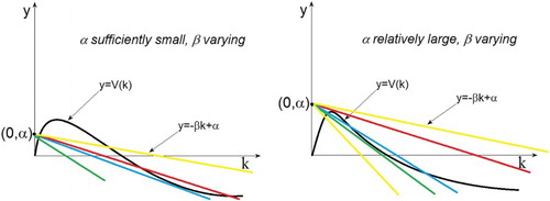 Figure 2. The left panel indicates when β is small, there are three intersections, then increasing β, finally, there will be only one intersection. The right panel shows that when β is small, there is only one intersection, then as β gets bigger, the number of intersection will be 1→2→3→2→1.