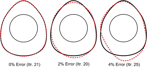 Figure 11. Shape identification of the FGM layer with egg-shaped external surface and different measurement errors.