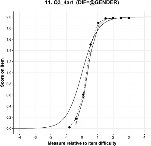 Figure 7. Item characteristic curve of item 3.4.