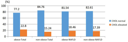 Figure 5 CHOL levels and occurrence of NAFLD in non-obese and obese population. No statistical difference found in the distribution of CHOL levels between obese and non-obese population (p>0.05).