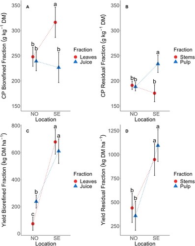Figure 3. Least square means from the linear mixed model for the 3rd Cut SENO dataset of (A) crude protein (CP) concentration of the biorefined fraction in response to the interaction of location and fractionation method; (B) CP concentration of the residual fraction in response to the interaction of location and fractionation method; (C) Yield of the biorefined fraction in response to the interaction of location and fractionation method; (D) Yield of the residual fraction in response to the interaction of location and fractionation method. These graphs are only for significant interactions. Vertical bars represent 95% confidence intervals. Means with common letters within each graph are not significantly different (p > 0.05) according to Tukey’s test.