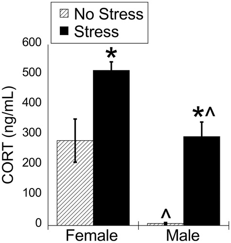 Figure 1. Experiment 1: Effect of stress and sex on plasma corticosterone concentrations. Plasma corticosterone concentration was increased by 30 min of acute restraint stress. Females had greater plasma corticosterone concentrations compared to males during both basal and stressed conditions. Data are presented as mean ± SEM (*stress effect within same sex condition; ^sex effect within same stress condition; p < .05, FLSD, n = 6 rats per treatment group). See Table 1 for statistical details.