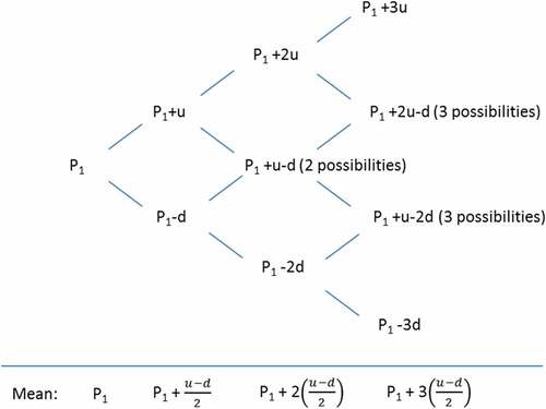 Figure 3. Binomial projection of profits.