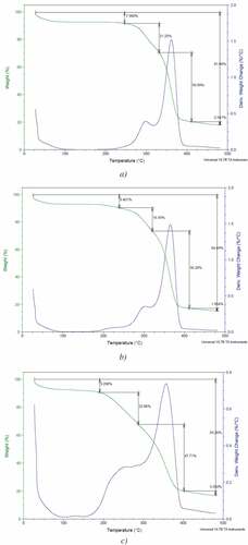 Figure 3. Weight variation with the temperature of fique samples. a) Raw fique, b) Fique passed through softener and c) Fique soaked in softener for 24 hours