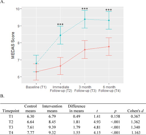 Figure 2. Mediterranean diet adherence.A. Adherence to MeDi is scored from 0 to 14 with higher scores indicating greater adherence to the diet. The intervention group is represented by the dashed blue line and the control group is represented by the solid red line. Between-group significance denoted by ***p < .001.B. Means, differences, and t-tests for MEDAS scores.Abbreviation: MEDAS, Mediterranean Diet Adherence Screener.