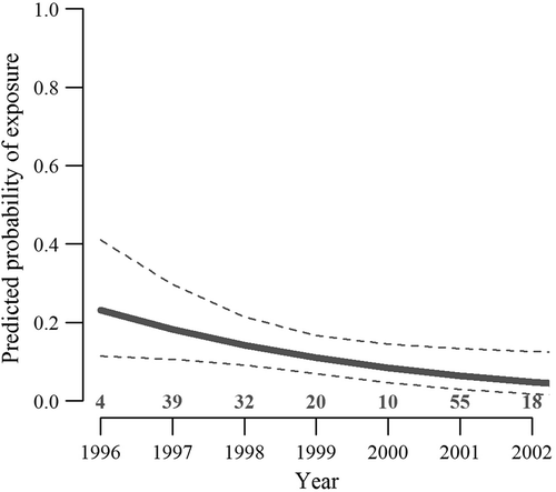 Figure 2. Predicted probability of exposure (i.e., having antibodies) of Arctic foxes from Svalbard, Norway, to CDV (95% CI; dotted line) during different years (1996 indicates the trapping season 1995/96, and so forth), as explained by the best-fitted logistic regression model. Sample size for each year is indicated along the x axis.