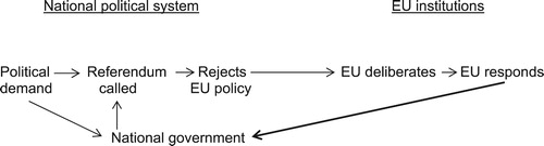 Figure 2. Referendum inputs in a multi-level process.