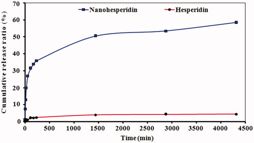 Figure 3. Profile of In vitro release of modified nanohesperidin loaded in PLGA- Polixamar 407.