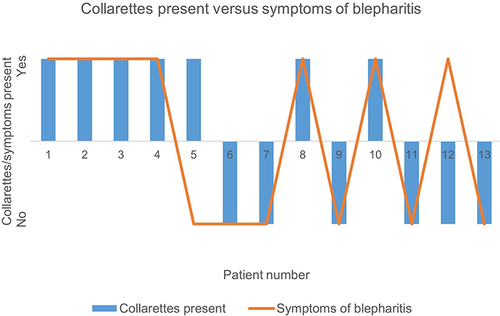 Figure 3 Correlation between presence of collarettes and patient-reported symptoms of blepharitis.
