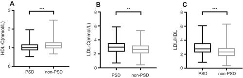 Figure 2 Comparisons of HDL-C, LDL-C and LDL/HDL ratios in patients with and without PSD. (A) HDL-C levels, (B) LDL-C levels, (C) LDL/HDL ratio. In the box-and-whisker plots, the horizontal line in the middle of each box indicates the median value; the lower and upper ends of the box represent the 25th and 75th percentiles, and the peripheral lines extending to the outer fences represent minimum to maximum, respectively. (A), (B) used two-tailed unpaired t-test; (C) used Mann–Whitney U-test. **P<0.01, ***P<0.001.Abbreviations: PSD, post-stroke depression; HDL-C, high-density lipoprotein cholesterol, LDL-C, low-density lipoprotein cholesterol.