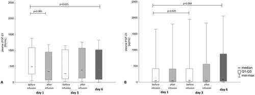 Figure 2. Plasma cFGF-23 – C-terminal fibroblast growth factor 23 (A) and iGF-23-intact fibroblast growth factor 23 (B) concentrations during the study (Friedman ANOVA p = 0.0052 and p = 0.0021, respectively; p-values of significant post hoc comparisons provided).