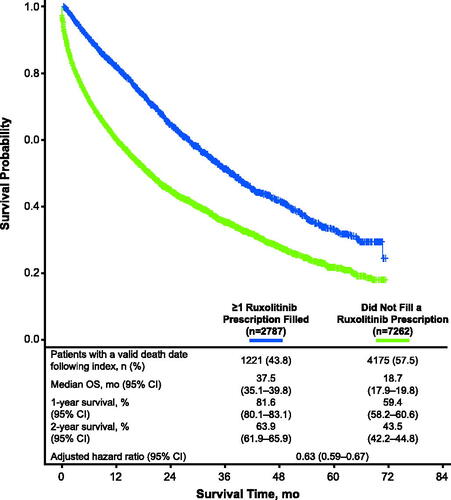 Figure 3. Survival outcomes. The reference for the HR was the cohort of patients who did not fill a ruxolitinib prescription. The HR was adjusted for age, sex, race, region, dual and LIS eligibility, CCI score, clinical conditions of interest (including PV, ET, hypertension, hyperlipidemia, diabetes, anemia, transfusion use), and all-cause total healthcare costs during the 12-month pre-index period. CCI, Charlson Comorbidity Index; ET, essential thrombocythemia; HR, hazard ratio; LIS, low-income subsidy; OS, overall survival; PV, polycythemia vera.