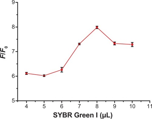 Figure 4 Effects of various volumes of SYBR Green I on F/F0 in the absence and presence of 10 nM target DNA.Notes: The concentration of graphene oxide was 2.0 μg/mL. Error bars represent standard deviations of measurements (n=3).