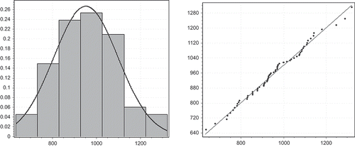 Fig. 8 Normal distribution fit for observed annual precipitation data (P) and its Q–Q plot.