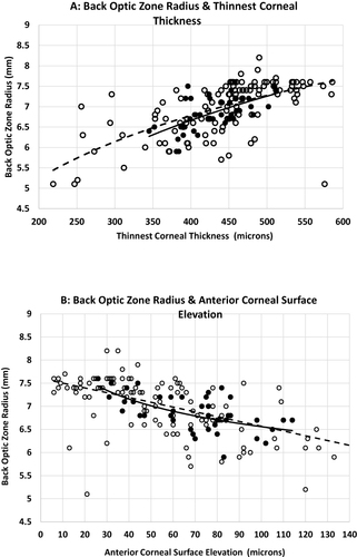 Figure 1 RCL back optic zone radius, thinnest corneal thickness (A) and anterior corneal surface elevation (B).