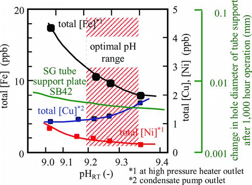 Figure 7 Optimal water chemistry control (PWR secondary cooling system)