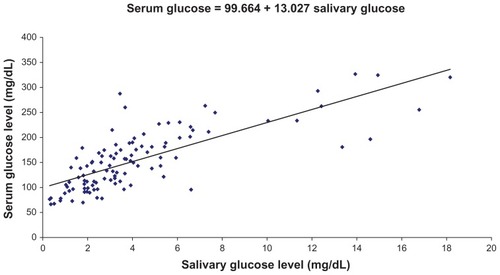 Figure 1 Correlation between preprandial salivary and serum glucose levels in the study group.