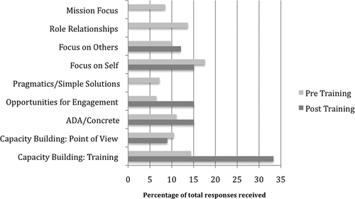 Figure 1. Pre and post training short answer comparisons.