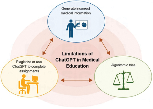 Figure 3. Limitations of ChatGPT on medical education.