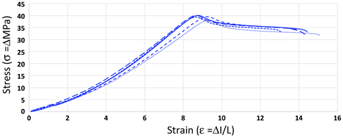Figure 4. The stress-strain curves for the 5% TiO2 ABS nanocomposites. The stress-strain curves for the other composites are shown in Figures S7–S9. The analyzed data for all composites are show in Table 2.