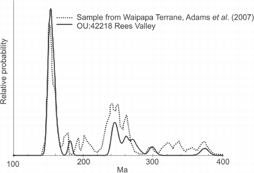 Figure 4 Comparison of detrital zircon ages from sample OU:42218 from the Rees Valley and the Adams et al. (Citation2007) representative Jurassic sample from the Waipapa Terrane in Auckland.