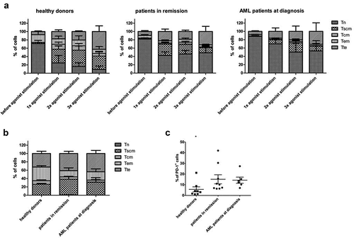 Figure 4. Phenotype of in vitro generated T-cells after agonist peptide stimulation and after polyclonal feeder expansion. (a) Percentage of cells with a TN (CD45RA+ CD62L+ CXCR3− CD95−), TSCM (CD45RA+ CD62L+ CXCR3+ CD95+), TCM (CD45RA− CD62L+ CXCR3+ CD95+), TEM (CD45RA− CD62L− CXCR3− CD95+) and TTE (CD45RA+ CD62L− CXCR3− CD95+) phenotype before agonist peptide stimulation, and after 1, 2 or 3 rounds of agonist peptide stimulation. (b) Percentage of cells with a TN, TSCM, TCM, TEM, and TTE phenotype after polyclonal feeder expansion. For (a) and (b) T-cells were generated from HSPC from healthy donors (n = 3), patients in remission (n = 6) and AML patients at diagnosis (n = 3). Gating on eGFP+ TCR-transduced cells. Mean and s.d. are shown. (c) Percentage of cells positive for PD-1 expression after polyclonal feeder expansion. T-cells were generated from HSPC from healthy donors (n = 8), patients in remission after chemotherapy (n = 9) and AML patients at diagnosis (n = 6). Gating on eGFP+ TCR-transduced cells. Individual samples and mean ± s.d. are shown. Mann–Whitney U test was used to assess statistical significance. P-value < 0.05 (*)