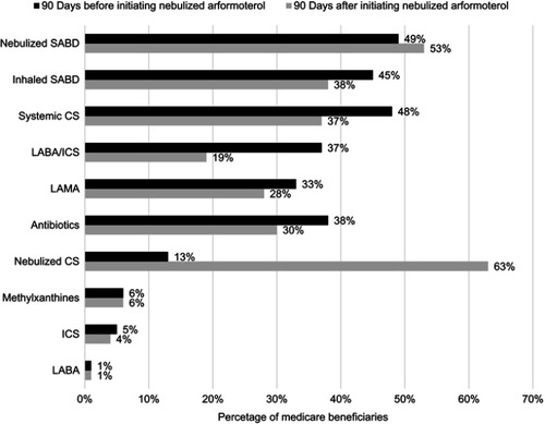 Figure 3 Medication use by Medicare beneficiaries 90 days before and after initiating nebulized arformoterol (N=11,886). Percentages are not mutually exclusive.