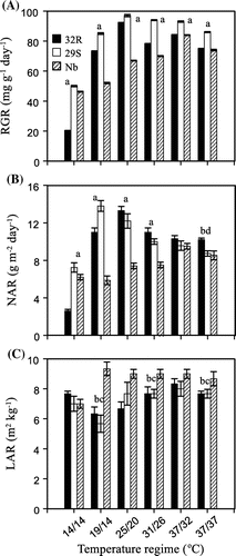 Figure 2. Effects of temperature on the RGR, NAR, LAR of 32R, 29S and Nb. Data are the mean ± SD (n = 18). The absence of a bar indicates that the SD was within the size of the symbol. Different letters show significant differences at p < 0.05 (where a is significant among 32R, Nb and 29S; b is significant between 32R and Nb; c is significant between 29S and Nb; and d is significant between 32R and 29S).