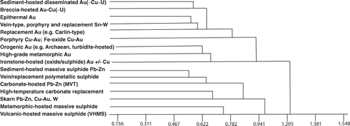 Figure 4 Simplified dendrogram of the major deposit types derived from the global mineral deposit database produced using the PATN phenetic analysis package (cf. Table 1). The x-axis represents the degree of difference between related groups; the major division is between gold with other metals (upper nine groups) and deposit groups containing Pb and Zn (lower seven groups).