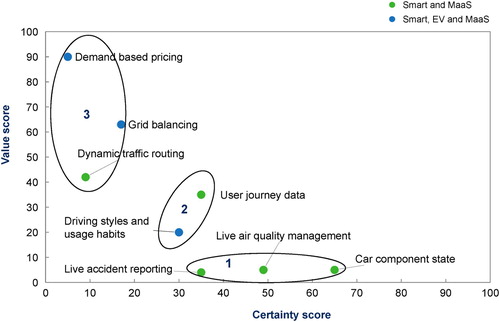 Figure 5. Results from workshop exercises on assigning qualitative value scores to use cases (note: log scale)