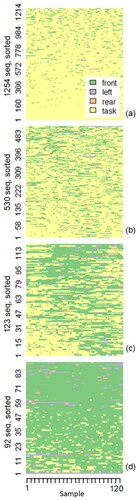 Figure 4. Four clusters in 30 second sequences describe driver behaviors. (a) disengaged, (b) mostly disengaged, (c) split evenly, (d) engaged.