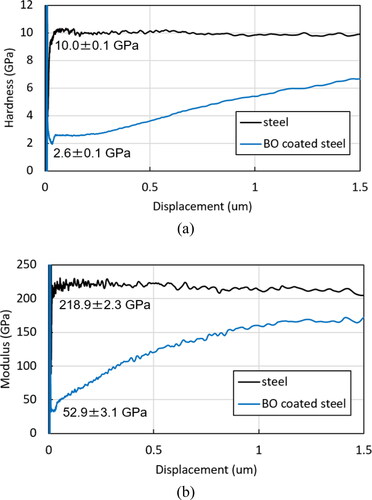 Figure 3. Depth profile of (a) hardness and (b) elastic modulus of steel disc and BO-coated steel disc measured using nano-indentation in continuous stiffness measurement mode. Note that values are taken in the range 0.05–0.1 µm from the surfaces.