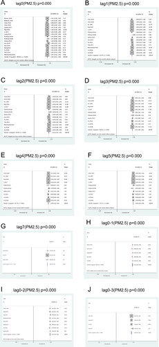 Figure 2. Forest plots for the association between PM2.5 and AECOPD hospitalization, outpatient, and emergency room visit on lag0 (A), lag1 (B), lag2 (C), lag3 (D), lag4 (E), lag5 (F), lag7 (G), lag0-1 (H), lag0-2 (I), and lag0-3 (J).