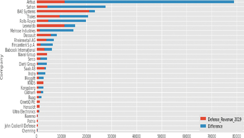 Figure 20. Ranking of defence companies in terms of total revenue (2019).Source: Defence News, 2019.