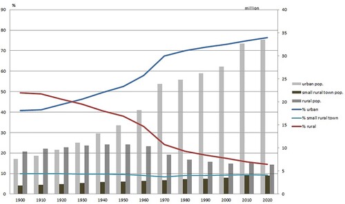 Figure 2. Historic population evolution of urban and rural municipalities. Notes: mainland municipalities; definition of urban based on the 2020 OECD functional urban area definition together with municipalities with a total population of at least 30.000 inhabitants. Small rural towns are rural municipalities with a population of 10,000–30,000 inhabitants.