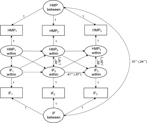 Figure 3. Random intercept cross-lagged panel model of reciprocal effects of issue fatigue (IF) and hostile media perceptions (HMP). Note. *p < .05, **p < .01, ***p < .001. n = 530. Unstandardized path coefficients. Standardized coefficients are in the brackets.