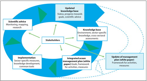 Figure 5. The planning and implementation cycle in the Norwegian ocean management plans.