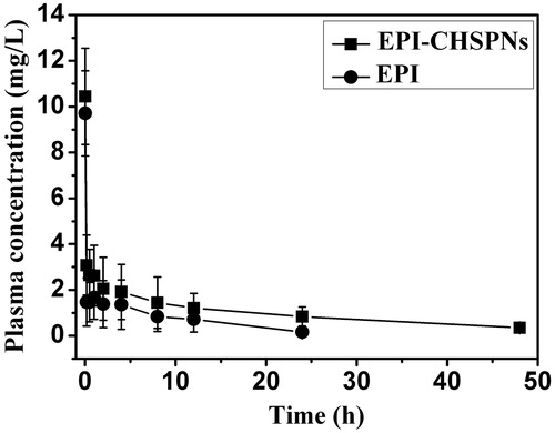 Figure 6. Plasma drug concentration of EPI and EPI/CHSPNs after i.v. injection in rats at a single equivalent dose of 10 mg/kg.