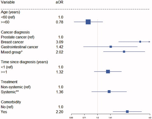 Figure 3. Multivariate regression analyses (n = 544). aOR adjusted odds ratio. *Mixed group including gynecological cancer (n = 44), lung cancer (n = 26), neuroendocrine tumor (n = 24), head and neck cancer (n = 18), lymphoma (n = 16), brain cancer (n = 15), myeloma (n = 13), sarcoma (n = 6), leukemia (n = 7), cancer of the urinary tract (n = 5), testicular cancer (n = 1) and others (n = 10). **Systemic treatment including chemotherapy and/or hormone therapy ± surgery and/or radiotherapy. Non-systemic treatment including surgery and/or radiotherapy.