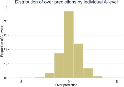 Figure 1. Distribution of over predictions by individual A level – full sample.