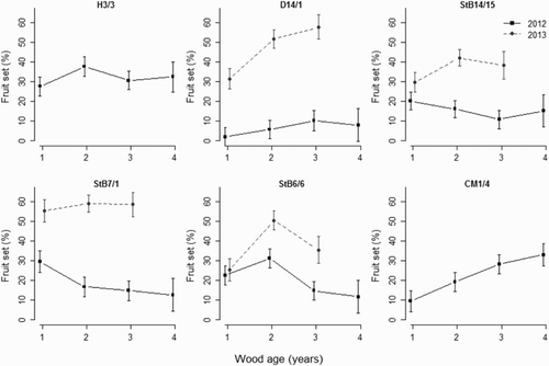 Figure 2. Interaction between genotype and wood age for fruit set of six apricot genotypes during two fruiting seasons (solid line: 2012; dotted line: 2013) in three-way ANOVA. Error bars represent ± standard error of the mean.