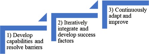 Figure 5. Initial integration process.