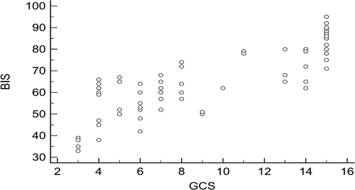 Figure 2. Scatter plot for correlation between GCS and BIS for the assessment of degree of consciousness.