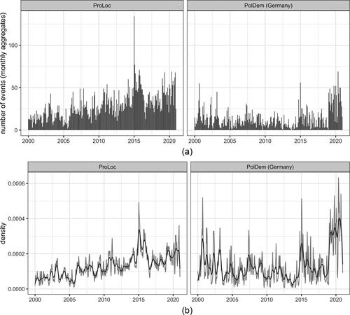 Figure 1. Distribution of events*.*Monthly aggregates (upper panel) and kernel density plots (lower panel) of protest events in both datasets, 2000–2020. Light grey in lower panels: bandwidth = 8, dark grey; bandwidth = 50. Source: Own data (ProLoc) on Leipzig, Dresden, Stuttgart, and Bremen and data from PolDem (Kriesi et al. Citation2020b) for Germany.