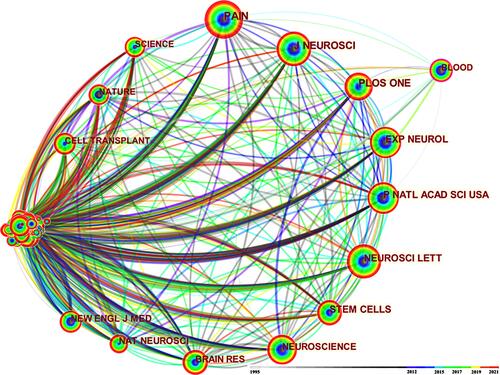 Figure 3 Co-citation analysis of journals. Pain was the highest co-cited journal. Blood was the journal with the highest central intermediation.