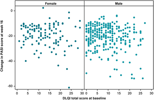 Figure 4 Correlation between DLQI at baseline and absolute change in PASI score at week 16.
