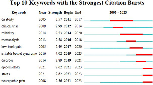 Figure 7 Top 10 keywords with the strongest citation burst related to acupuncture for CP-related depression or anxiety.