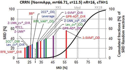 Figure 7. Comparison of the methods for determining the applicability domain for four types of reactions, i.e. scaled sum of ranking difference (SRD) values between 0 and 100 (x and left y axes). Abbreviations can be seen in the text. The solid (black) line is an approximation by cumulated Gauss distribution to the discrete distribution of the simulated random numbers (500 000) given in relative frequencies, right y axis.