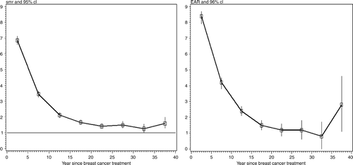 Figure 1.  Ratio of observed to expected deaths (left panel) and Excess absolute risk (right panel) between 0 and 40 years after a primary breast cancer (n = 6800).